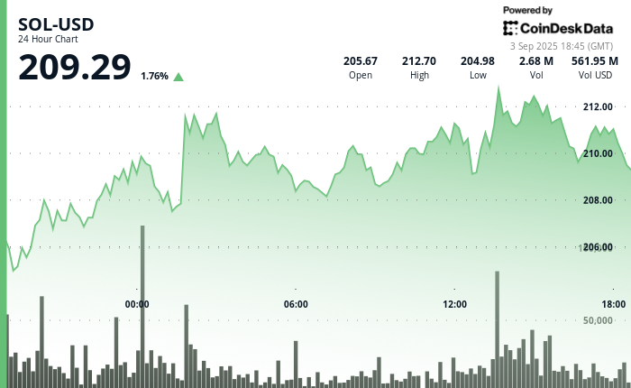 Outperforms BTC, Poised to Follow Ether’s 200% Rally on ETF and Treasury Demand
