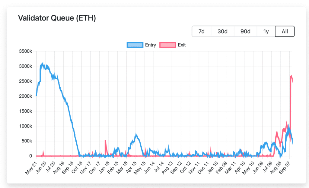 Ethereum Faces Validator Bottleneck With 2.5M ETH Awaiting Exit