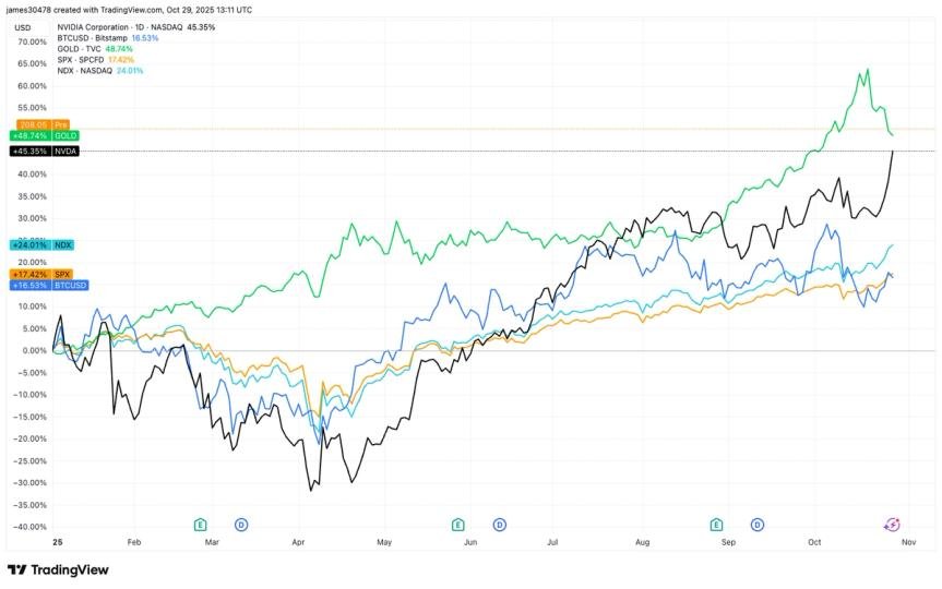 S&P 500 Takes the Lead in 2025
