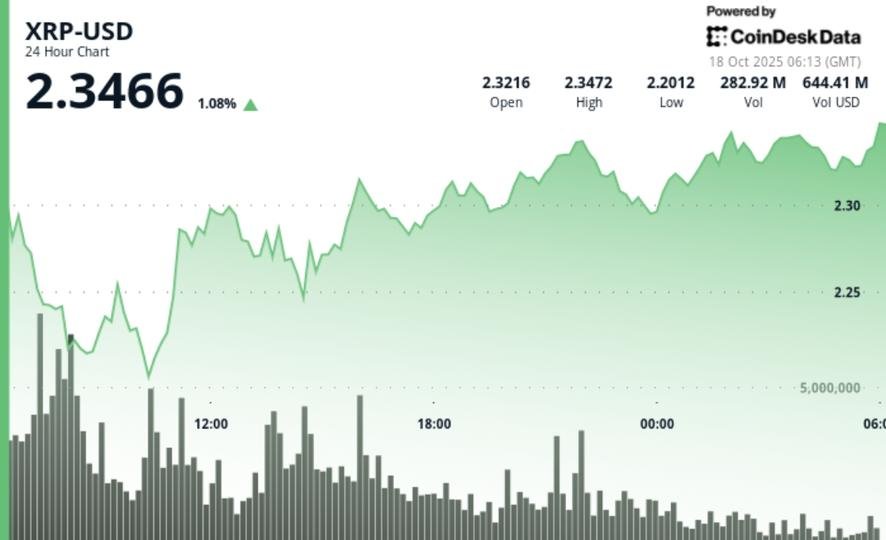 Stabilizes After Early Dip, Traders Eye $2.40 Breakout