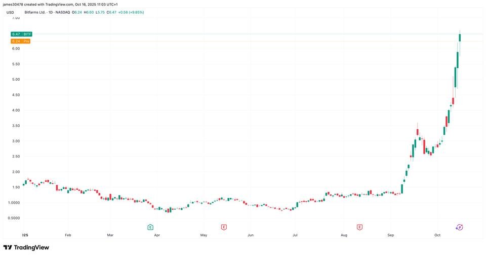Bitfarms Targets Growth with $300M Convertible Note Sale