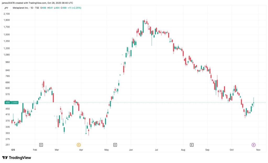 Metaplanet Initiates 13% Share Buyback Program With $500M Credit Facility