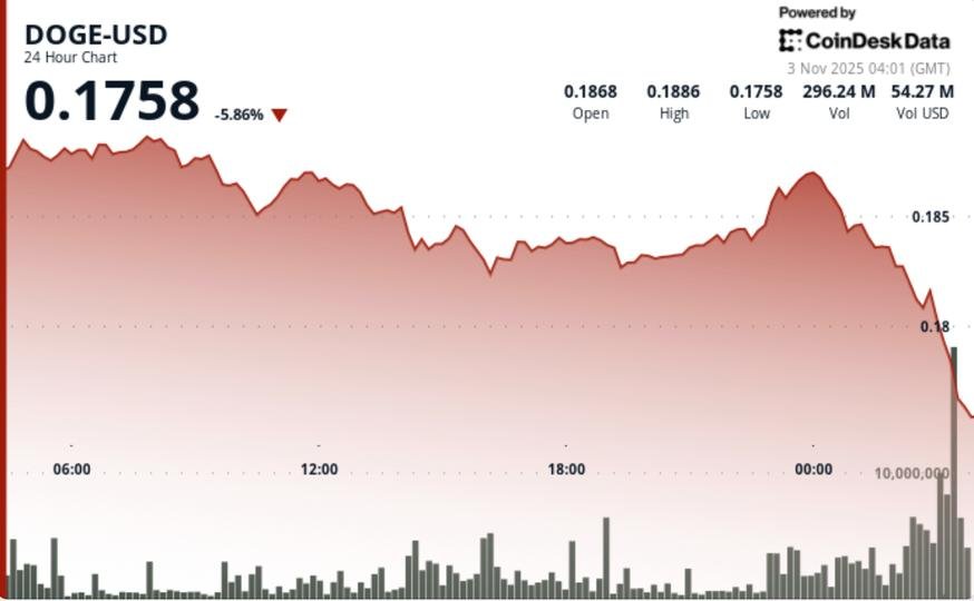 Falls to $0.18 as ‘Death Cross’ Price Action Appears