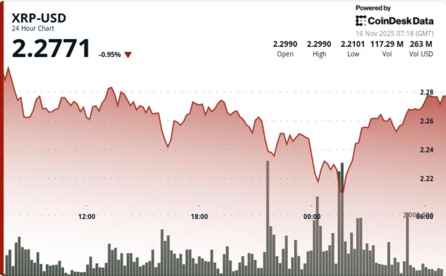 XRP Falls 4.3% Even After XRPC ETF Launch on Bitcoin Weakness, Finds Buyers Near $2.22