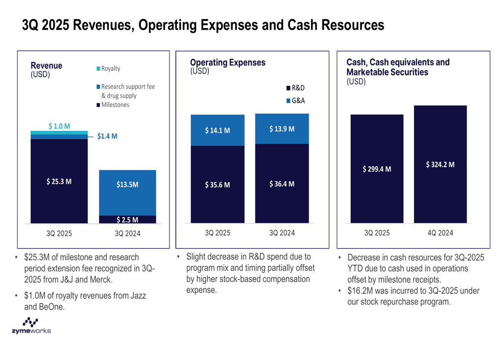 Zymeworks Q3 2025 slides: Revenue jumps 51% as ADC pipeline advances