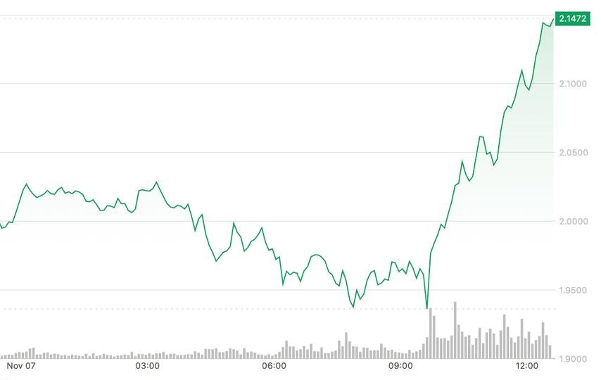 SUI Surges 7% to Break Key Resistance as Broader Market Slips